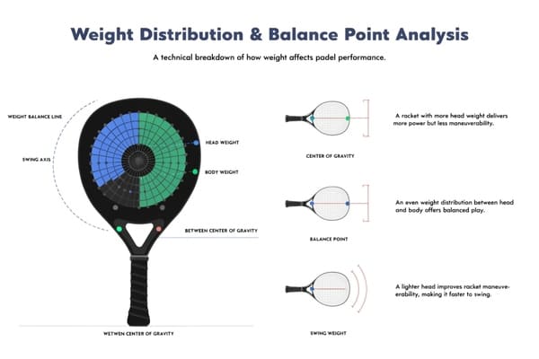 alt text: padel racket weight distribution balance point swing weight analysis