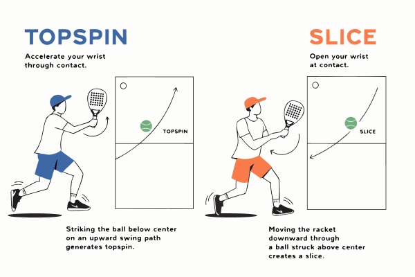 padel wrist technique contact point spin topspin slice mechanics