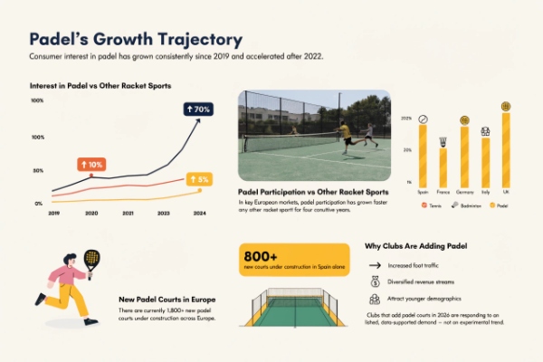 consumer interest padel growth 2026 Europe membership clubs participation data