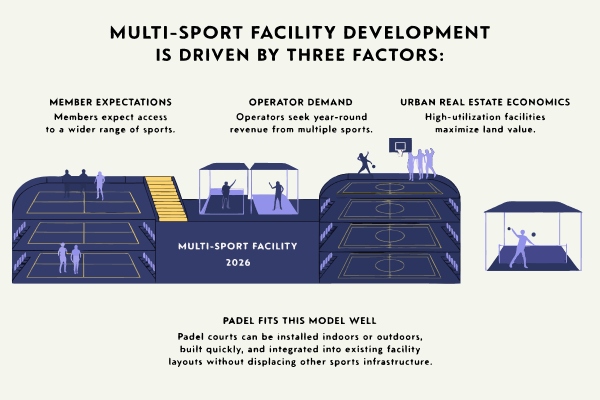 multi-sport facility padel courts development trends 2026 indoor outdoor integration