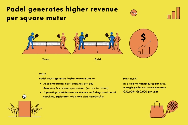 padel court revenue per square meter court rental coaching equipment retail club